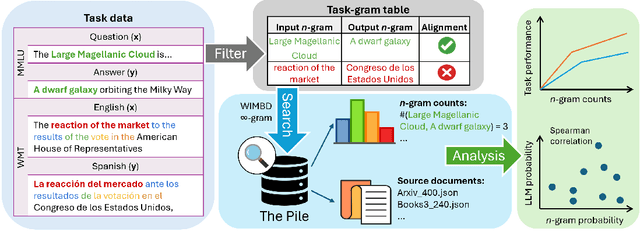 Figure 1 for Generalization v.s. Memorization: Tracing Language Models' Capabilities Back to Pretraining Data