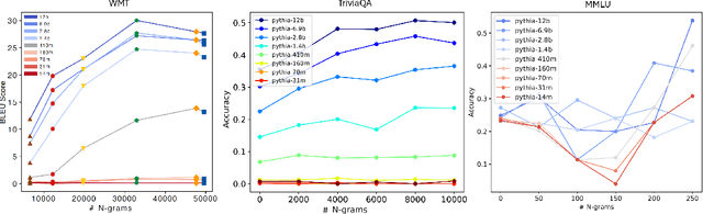 Figure 2 for Generalization v.s. Memorization: Tracing Language Models' Capabilities Back to Pretraining Data