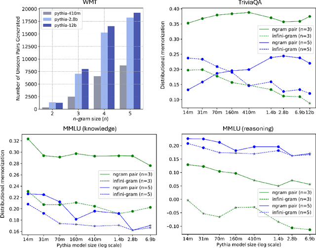 Figure 3 for Generalization v.s. Memorization: Tracing Language Models' Capabilities Back to Pretraining Data