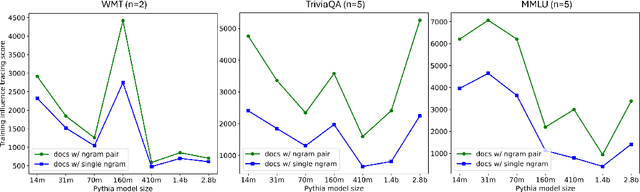 Figure 4 for Generalization v.s. Memorization: Tracing Language Models' Capabilities Back to Pretraining Data