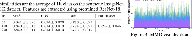 Figure 4 for Are Large-scale Soft Labels Necessary for Large-scale Dataset Distillation?