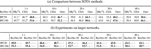 Figure 3 for Are Large-scale Soft Labels Necessary for Large-scale Dataset Distillation?