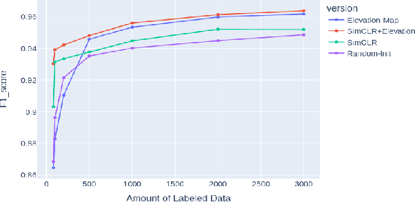 Figure 4 for A Contrastive Method Based on Elevation Data for Remote Sensing with Scarce and High Level Semantic Labels