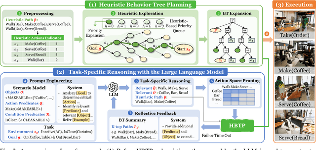 Figure 2 for Efficient Behavior Tree Planning with Commonsense Pruning and Heuristic