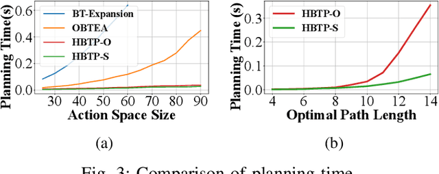 Figure 3 for Efficient Behavior Tree Planning with Commonsense Pruning and Heuristic