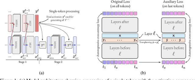 Figure 1 for Contextually Guided Transformers via Low-Rank Adaptation