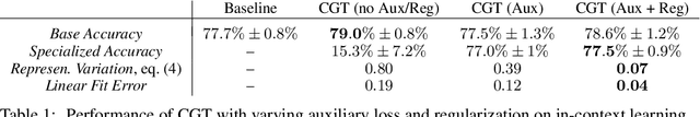 Figure 2 for Contextually Guided Transformers via Low-Rank Adaptation