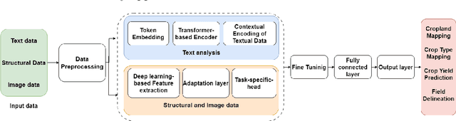 Figure 4 for Revolutionizing Global Food Security: Empowering Resilience through Integrated AI Foundation Models and Data-Driven Solutions