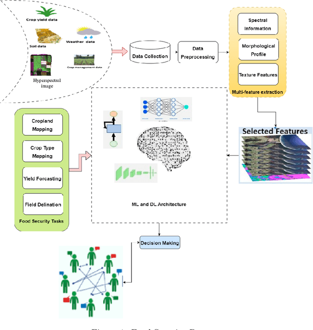 Figure 2 for Revolutionizing Global Food Security: Empowering Resilience through Integrated AI Foundation Models and Data-Driven Solutions