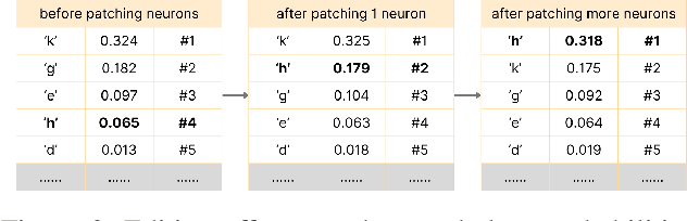 Figure 1 for Neuron Patching: Neuron-level Model Editing on Code Generation and LLMs