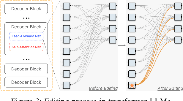 Figure 2 for Neuron Patching: Neuron-level Model Editing on Code Generation and LLMs