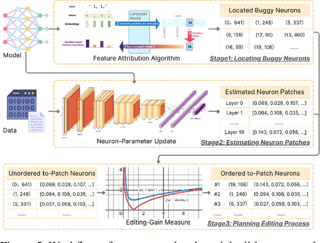 Figure 4 for Neuron Patching: Neuron-level Model Editing on Code Generation and LLMs