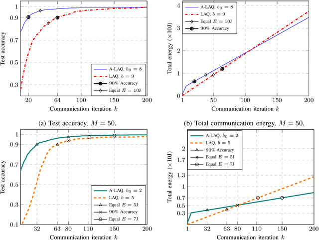 Figure 1 for A-LAQ: Adaptive Lazily Aggregated Quantized Gradient