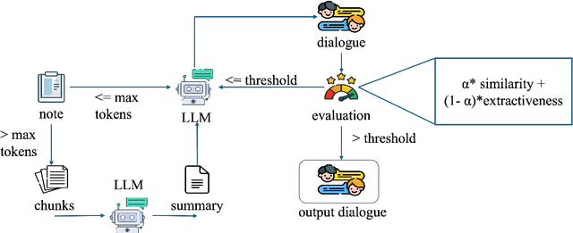 Figure 1 for Synthetic Patient-Physician Dialogue Generation from Clinical Notes Using LLM