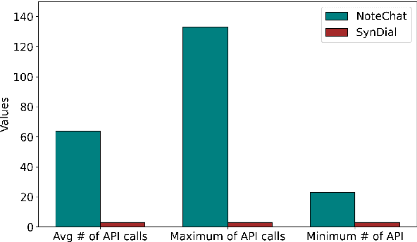 Figure 3 for Synthetic Patient-Physician Dialogue Generation from Clinical Notes Using LLM