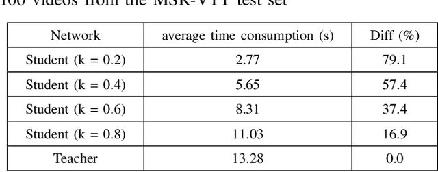 Figure 3 for Knowledge Distillation for Efficient Audio-Visual Video Captioning