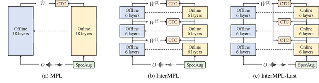 Figure 1 for InterMPL: Momentum Pseudo-Labeling with Intermediate CTC Loss