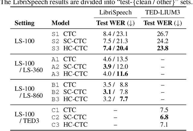 Figure 2 for InterMPL: Momentum Pseudo-Labeling with Intermediate CTC Loss