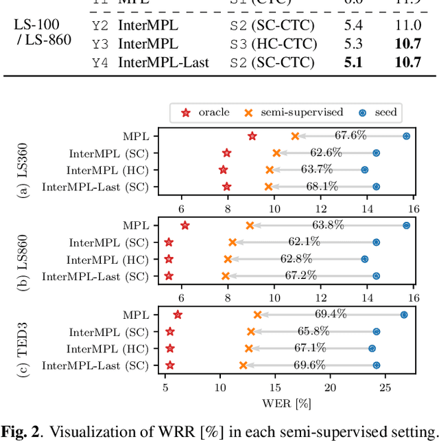 Figure 4 for InterMPL: Momentum Pseudo-Labeling with Intermediate CTC Loss