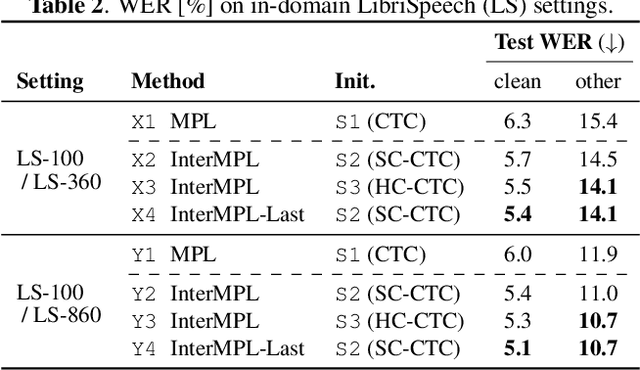 Figure 3 for InterMPL: Momentum Pseudo-Labeling with Intermediate CTC Loss