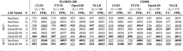 Figure 2 for GlotLID: Language Identification for Low-Resource Languages