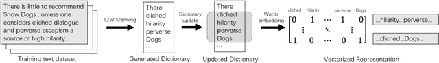 Figure 2 for Lightweight Conceptual Dictionary Learning for Text Classification Using Information Compression