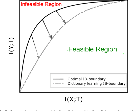 Figure 3 for Lightweight Conceptual Dictionary Learning for Text Classification Using Information Compression