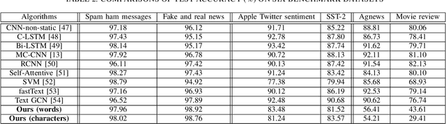 Figure 4 for Lightweight Conceptual Dictionary Learning for Text Classification Using Information Compression