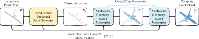 Figure 3 for GeoFormer: Learning Point Cloud Completion with Tri-Plane Integrated Transformer