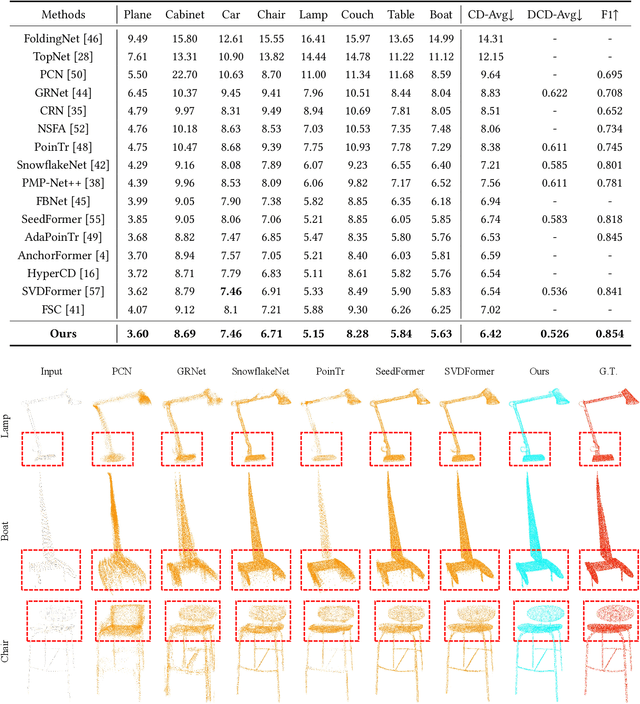 Figure 2 for GeoFormer: Learning Point Cloud Completion with Tri-Plane Integrated Transformer