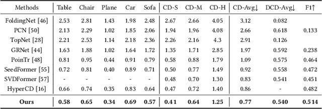 Figure 4 for GeoFormer: Learning Point Cloud Completion with Tri-Plane Integrated Transformer