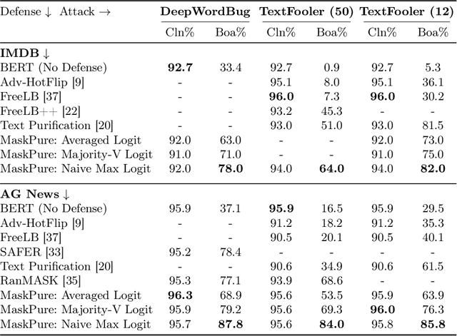 Figure 3 for MaskPure: Improving Defense Against Text Adversaries with Stochastic Purification