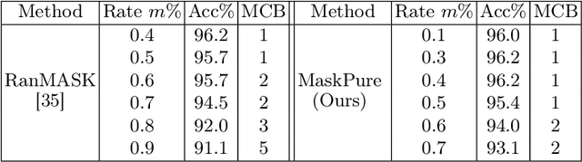 Figure 4 for MaskPure: Improving Defense Against Text Adversaries with Stochastic Purification