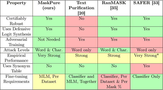 Figure 1 for MaskPure: Improving Defense Against Text Adversaries with Stochastic Purification