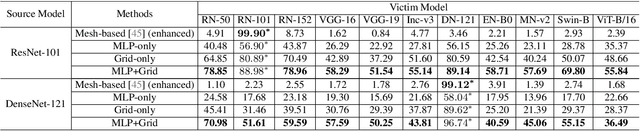 Figure 4 for Towards Transferable Targeted 3D Adversarial Attack in the Physical World