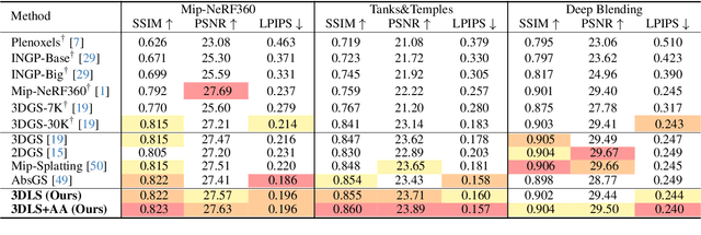 Figure 1 for Beyond Gaussians: Fast and High-Fidelity 3D Splatting with Linear Kernels