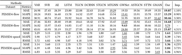 Figure 2 for MultiSPANS: A Multi-range Spatial-Temporal Transformer Network for Traffic Forecast via Structural Entropy Optimization