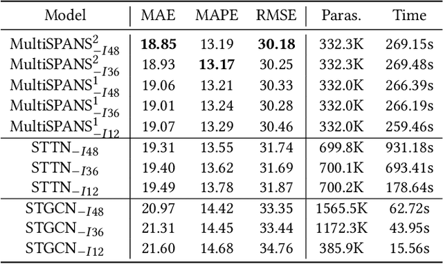 Figure 4 for MultiSPANS: A Multi-range Spatial-Temporal Transformer Network for Traffic Forecast via Structural Entropy Optimization