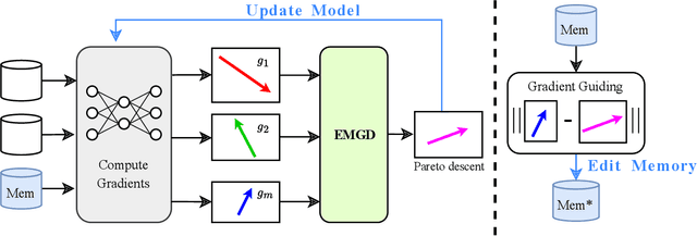 Figure 3 for Elastic Multi-Gradient Descent for Parallel Continual Learning