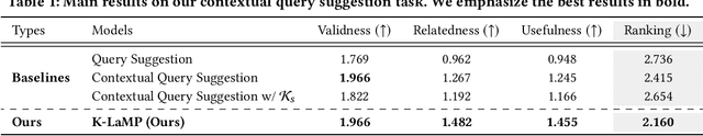 Figure 2 for Knowledge-Augmented Large Language Models for Personalized Contextual Query Suggestion