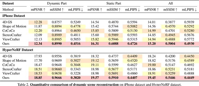 Figure 3 for Vivid4D: Improving 4D Reconstruction from Monocular Video by Video Inpainting