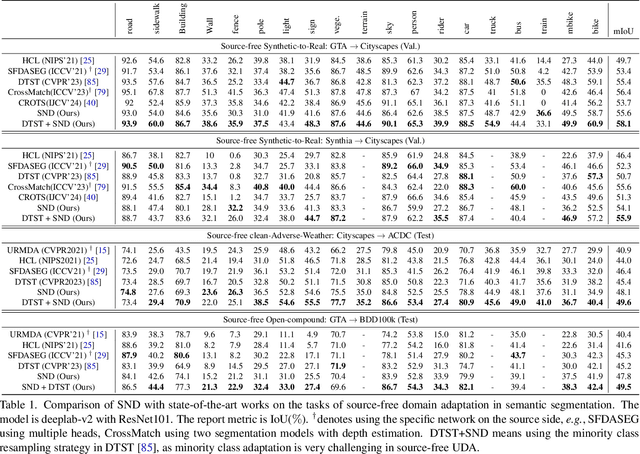 Figure 2 for Stable Neighbor Denoising for Source-free Domain Adaptive Segmentation