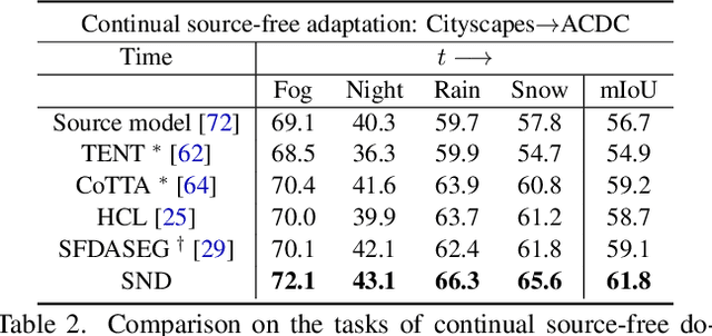 Figure 4 for Stable Neighbor Denoising for Source-free Domain Adaptive Segmentation