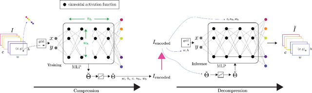 Figure 1 for Hyperspectral Image Compression Using Sampling and Implicit Neural Representations