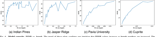 Figure 4 for Hyperspectral Image Compression Using Sampling and Implicit Neural Representations