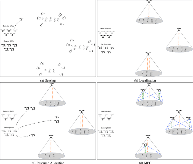 Figure 2 for DeepAir: A Multi-Agent Deep Reinforcement Learning Based Scheme for an Unknown User Location Problem