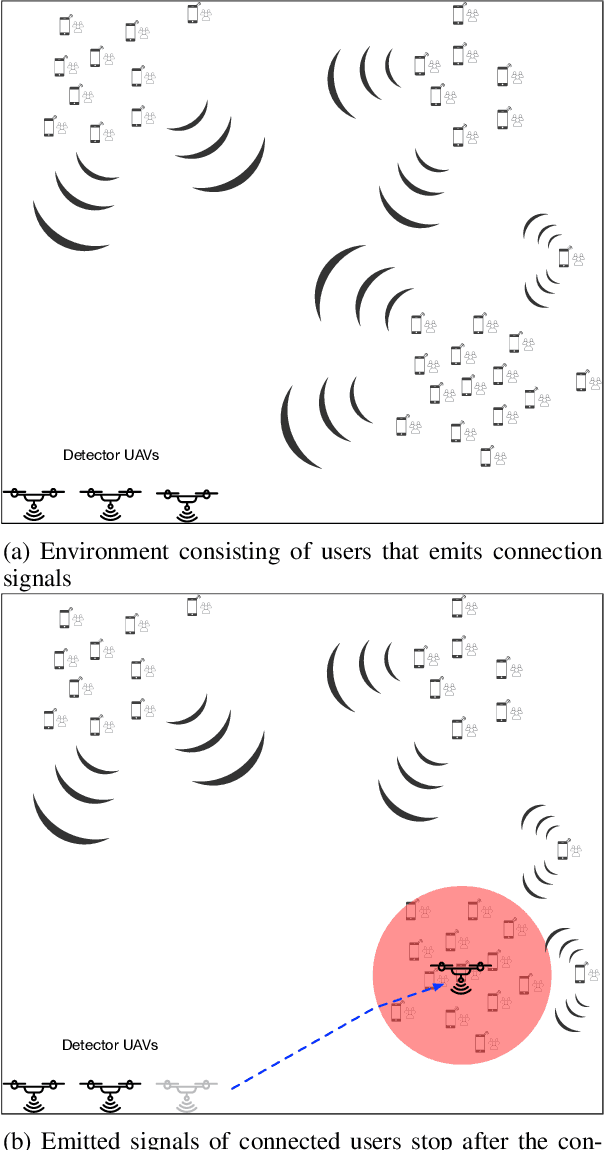 Figure 3 for DeepAir: A Multi-Agent Deep Reinforcement Learning Based Scheme for an Unknown User Location Problem