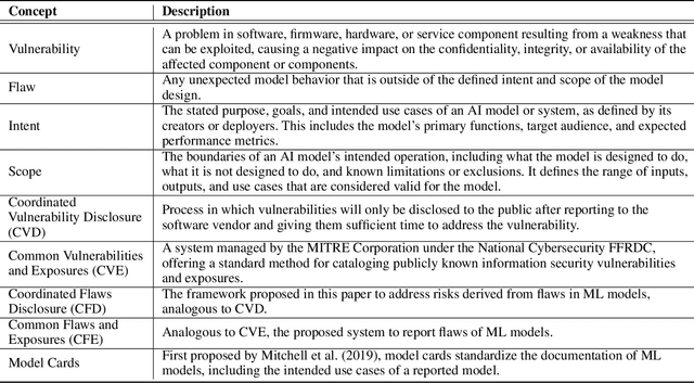 Figure 1 for Coordinated Disclosure for AI: Beyond Security Vulnerabilities