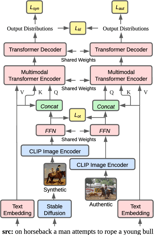 Figure 3 for Bridging the Gap between Synthetic and Authentic Images for Multimodal Machine Translation