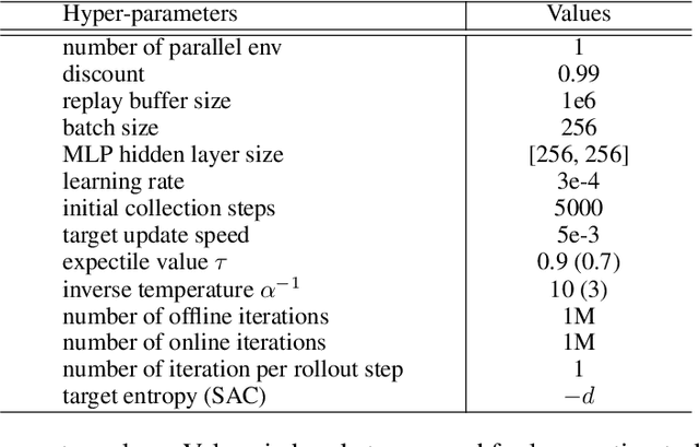 Figure 4 for Policy Expansion for Bridging Offline-to-Online Reinforcement Learning